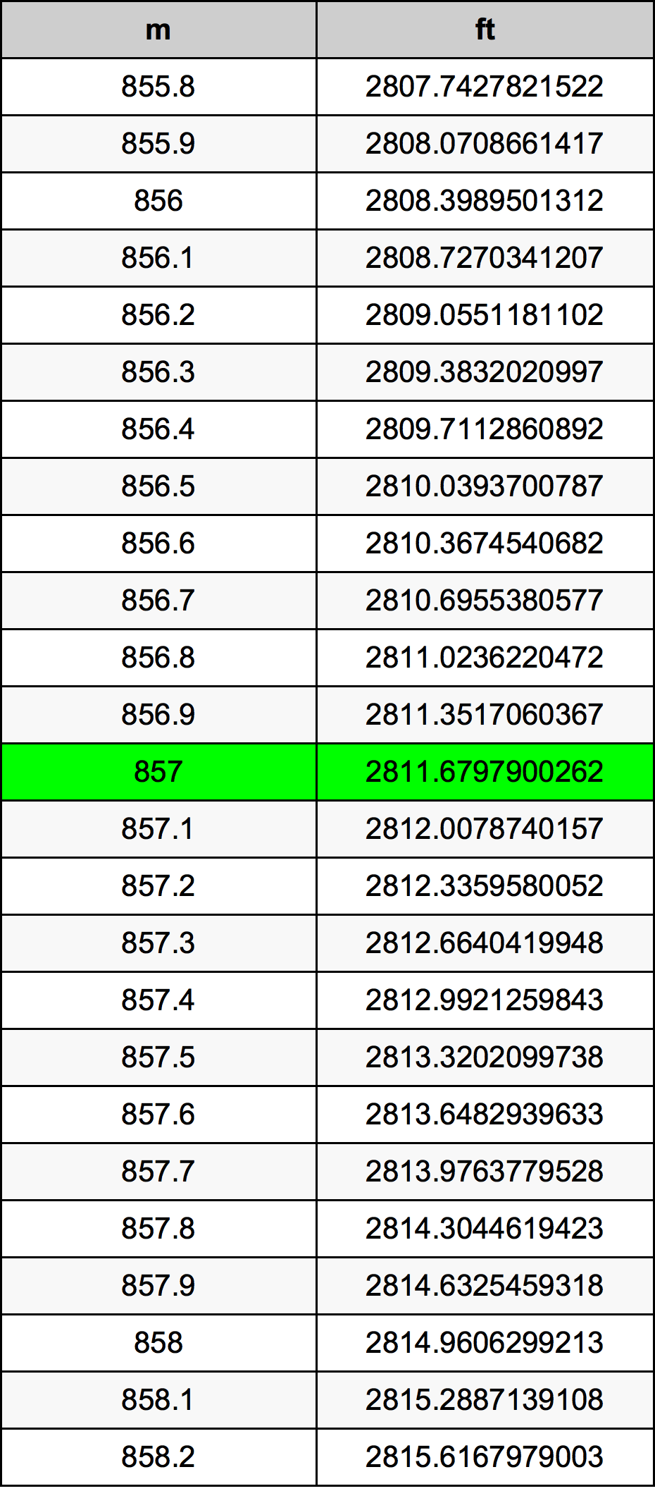 857 Metru konverżjoni tabella