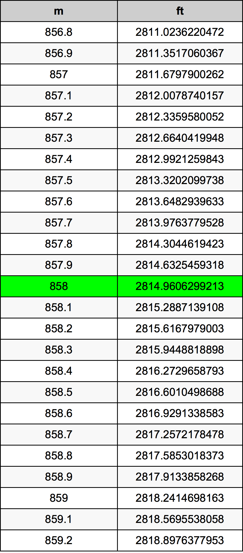 858 Metru konverżjoni tabella