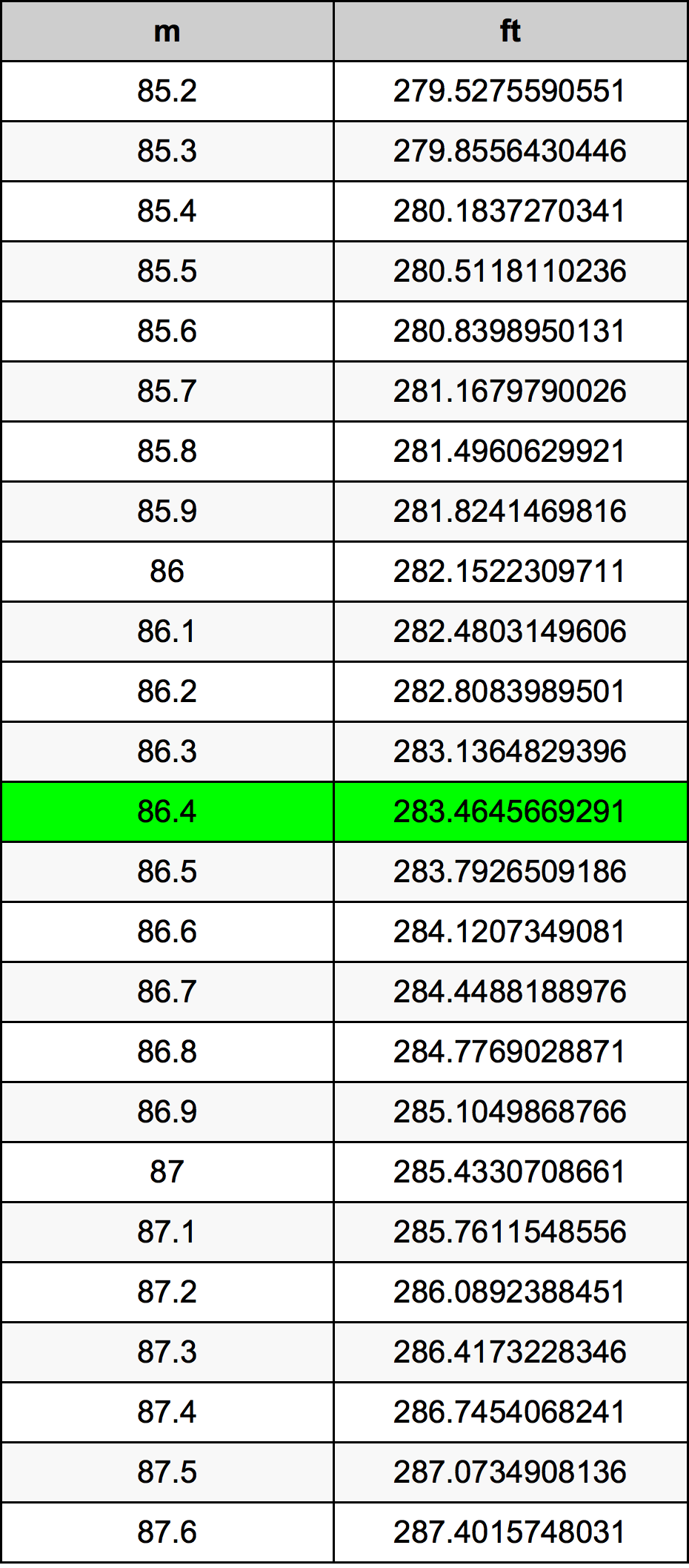 86.4 Metru konverżjoni tabella