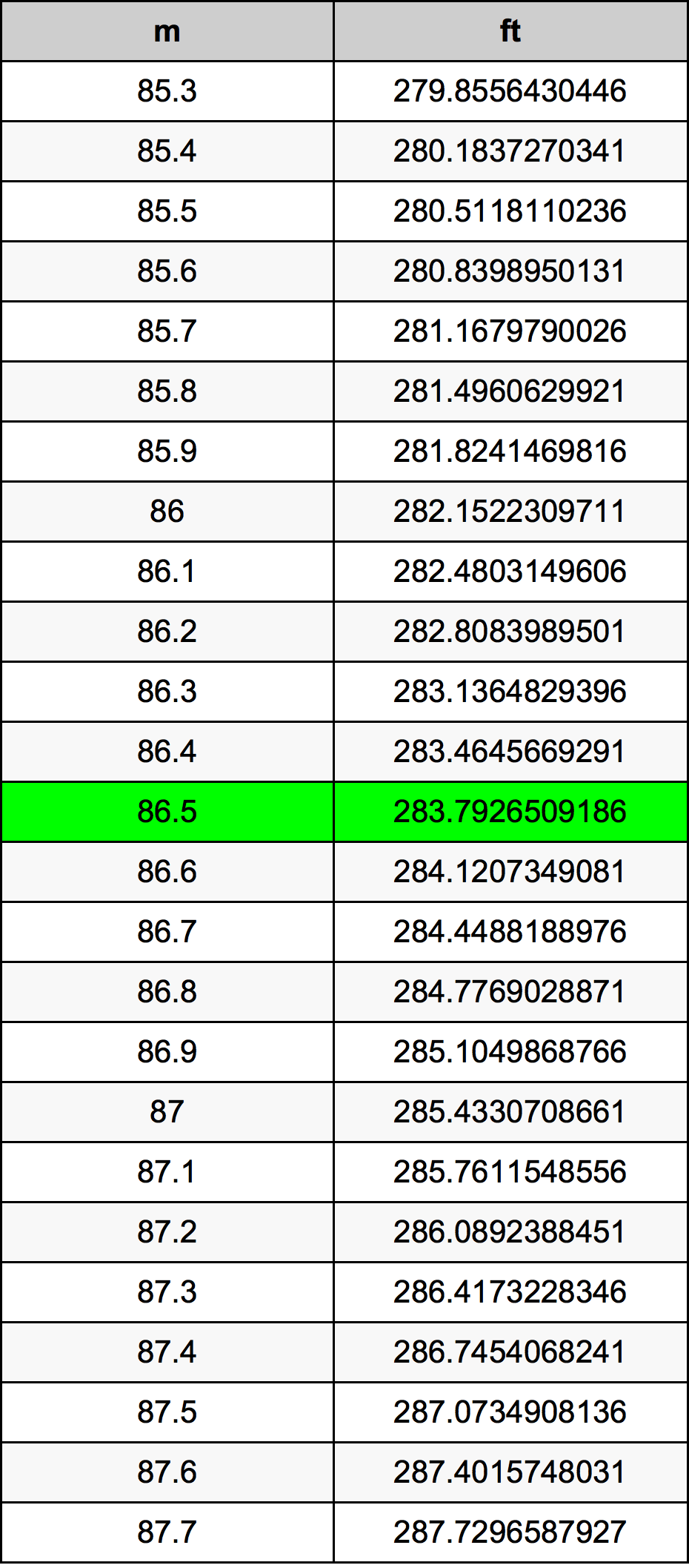 86.5 Metru konverżjoni tabella