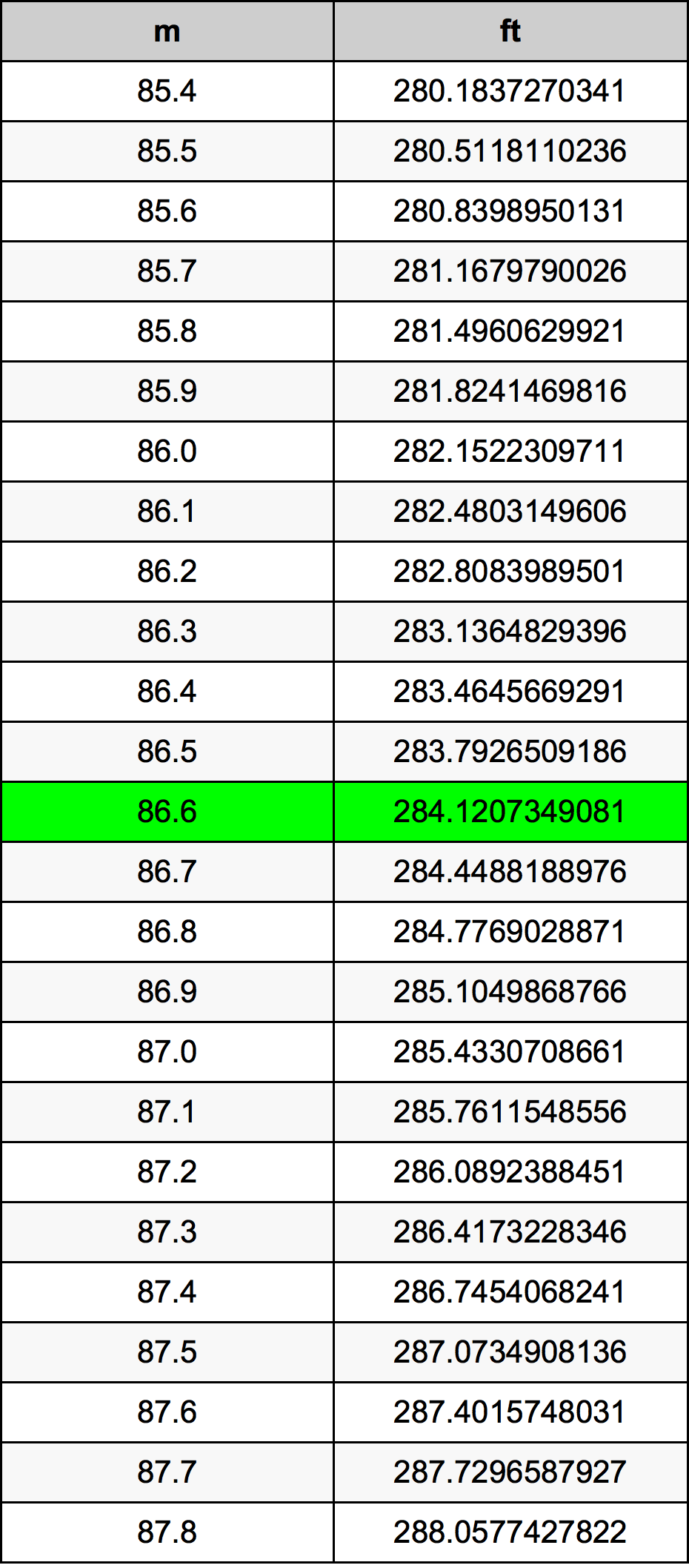 86.6 Metru konverżjoni tabella