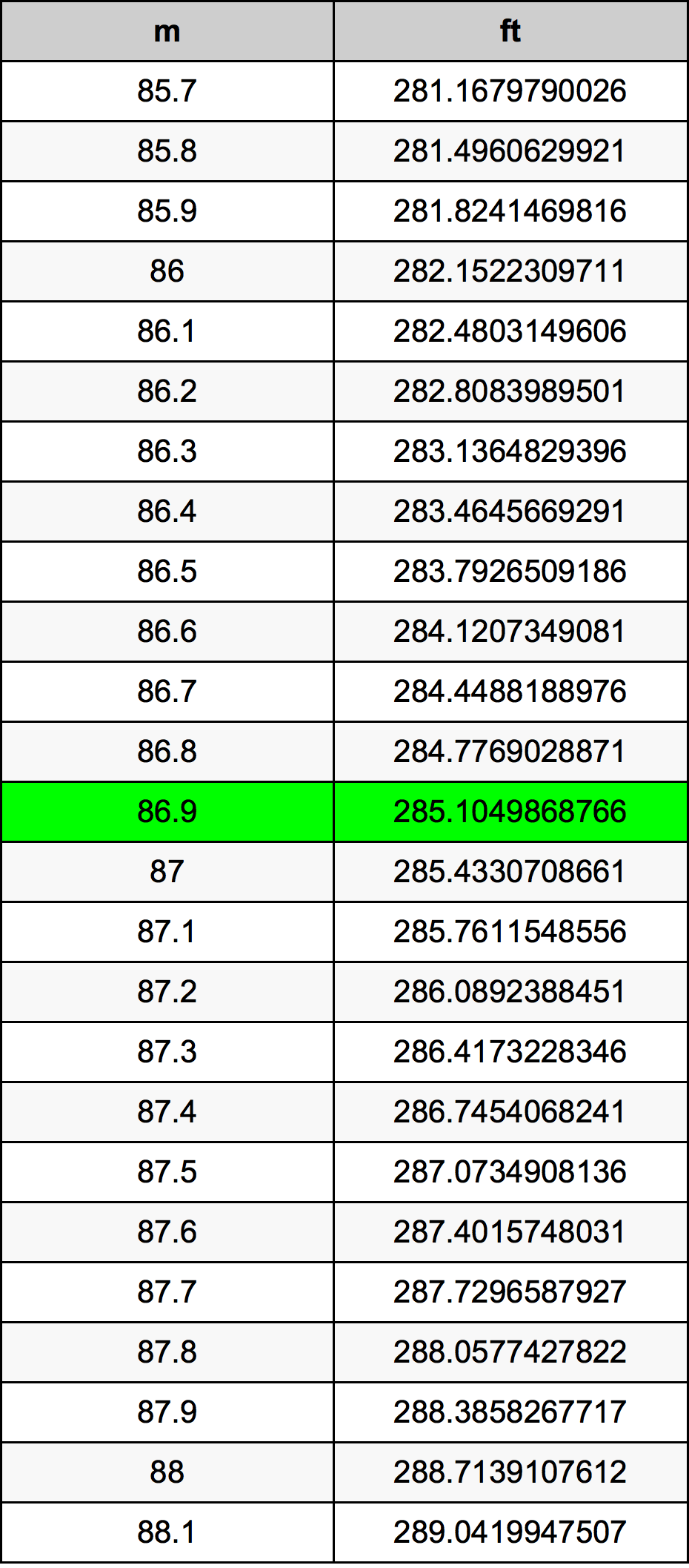 86.9 Metru konverżjoni tabella