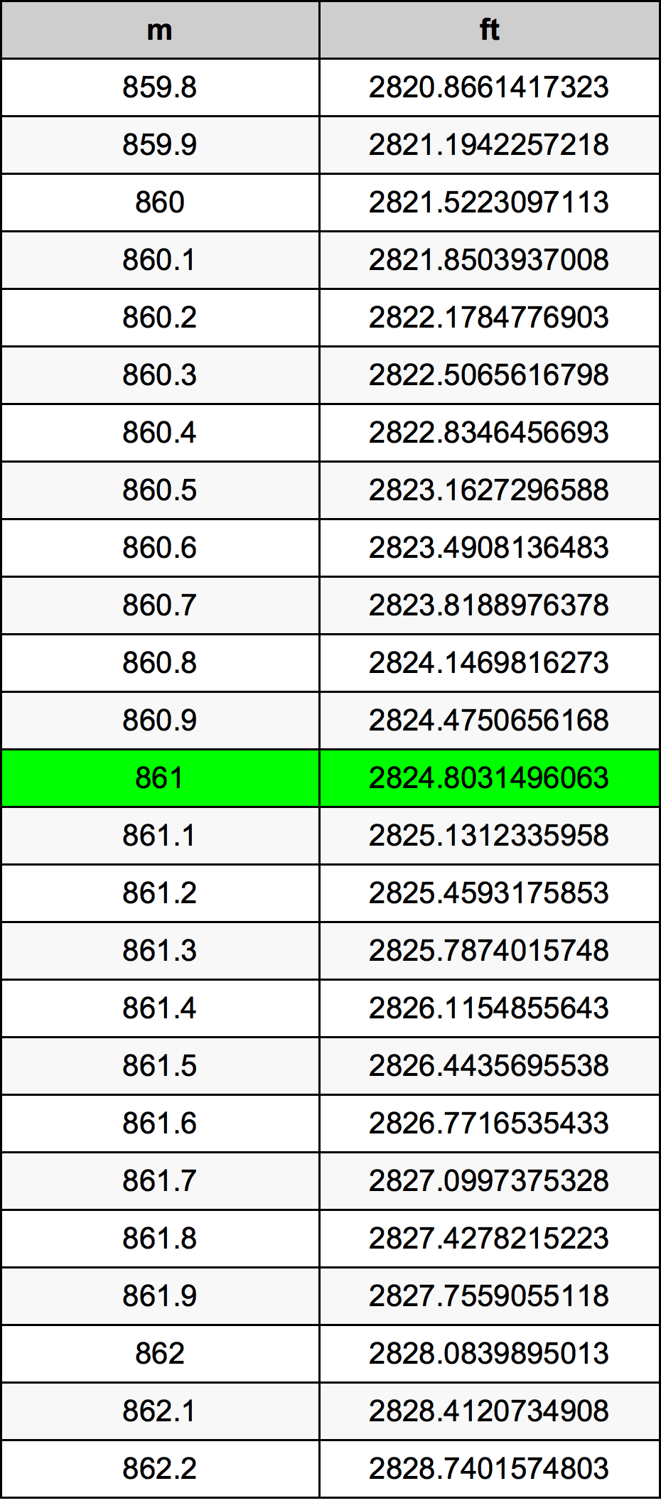 861 Metru konverżjoni tabella