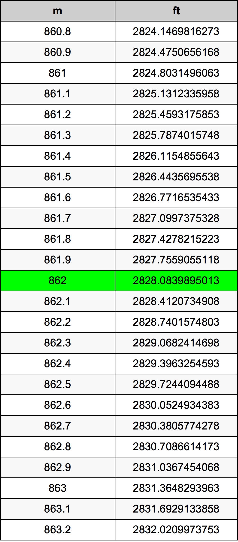 862 Metru konverżjoni tabella