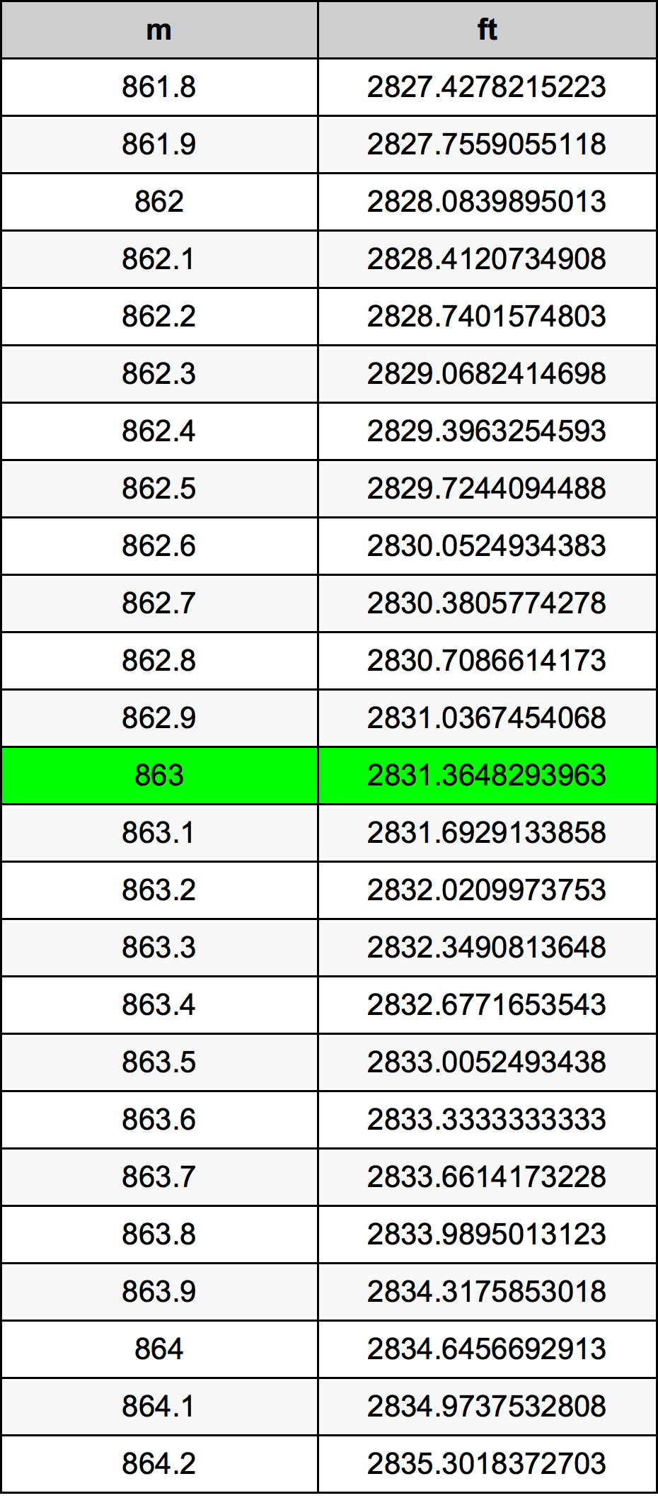 863 Metru konverżjoni tabella