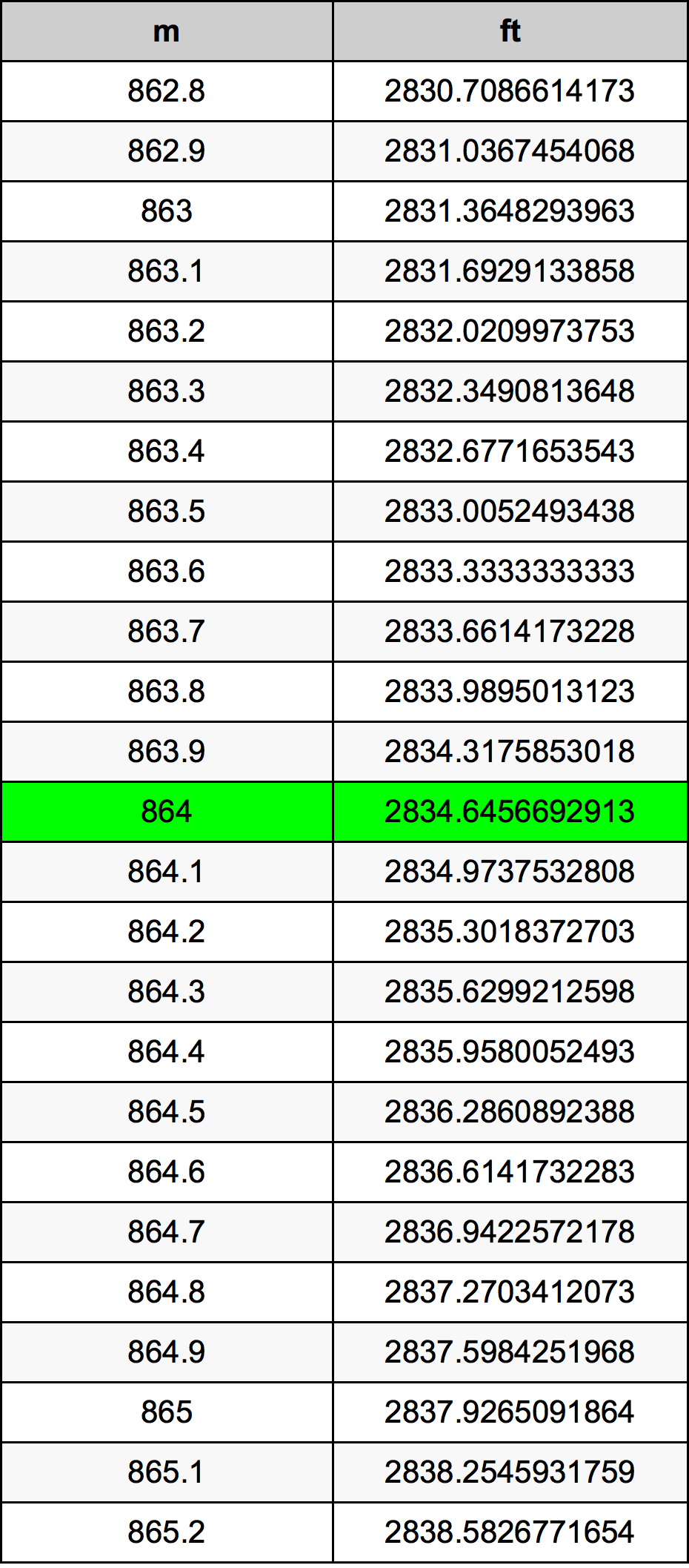 864 Metru tabelul de conversie