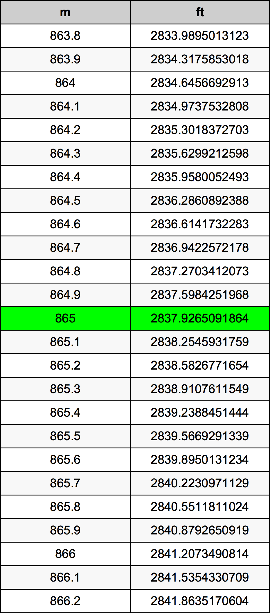 865 Metru konverżjoni tabella