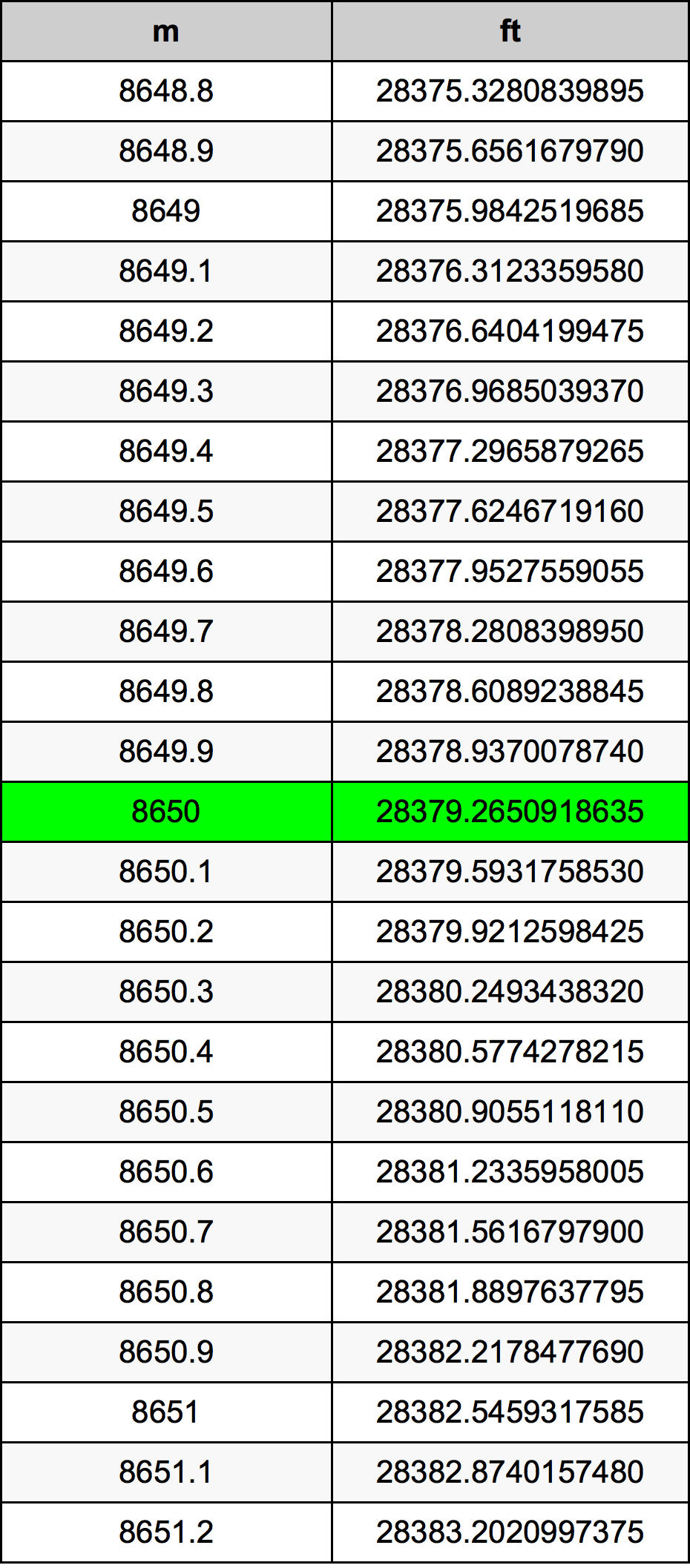 8650 Metru konverżjoni tabella