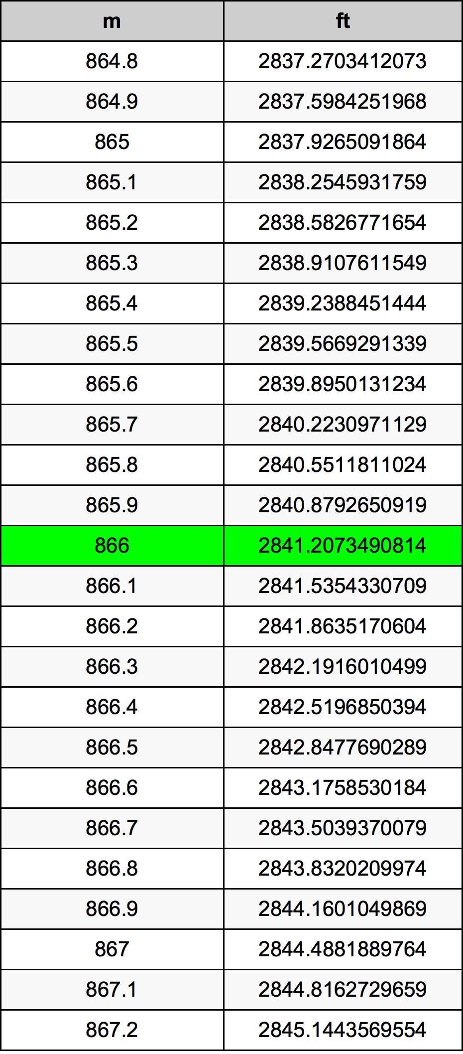 866 Metru konverżjoni tabella