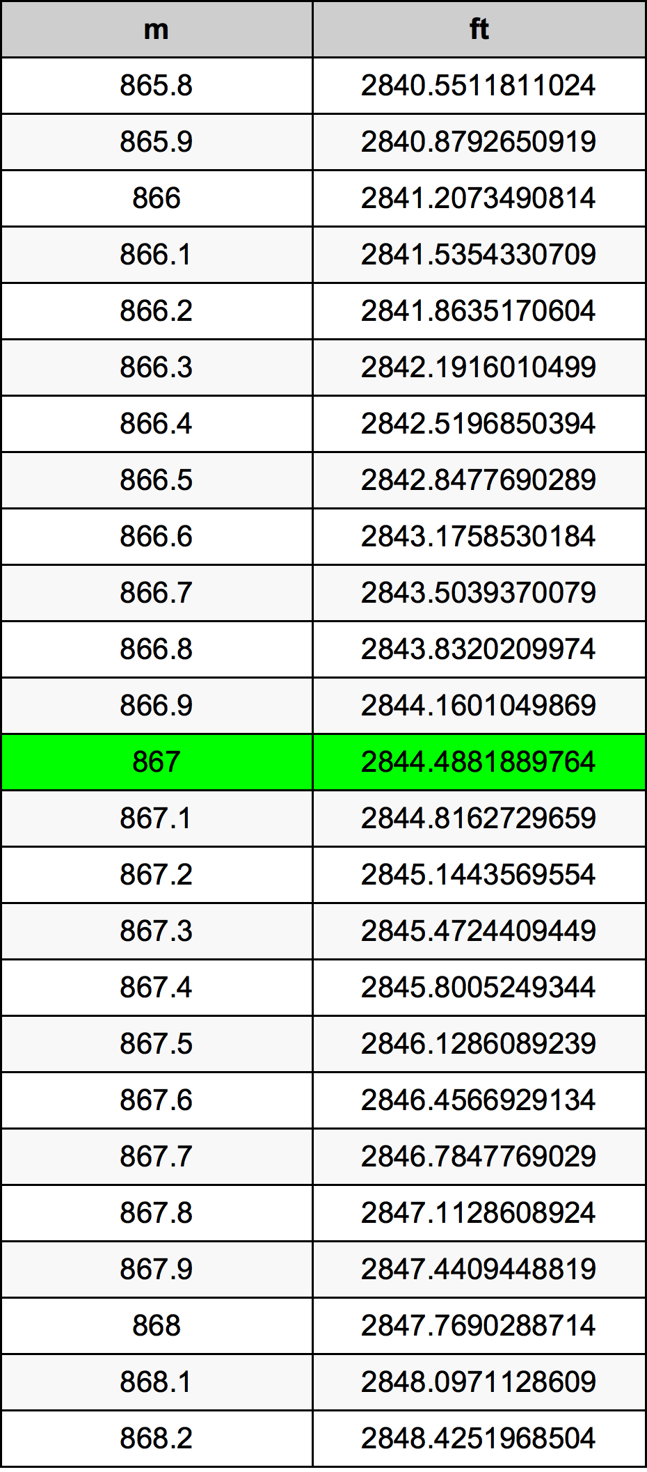 867 Metru konverżjoni tabella