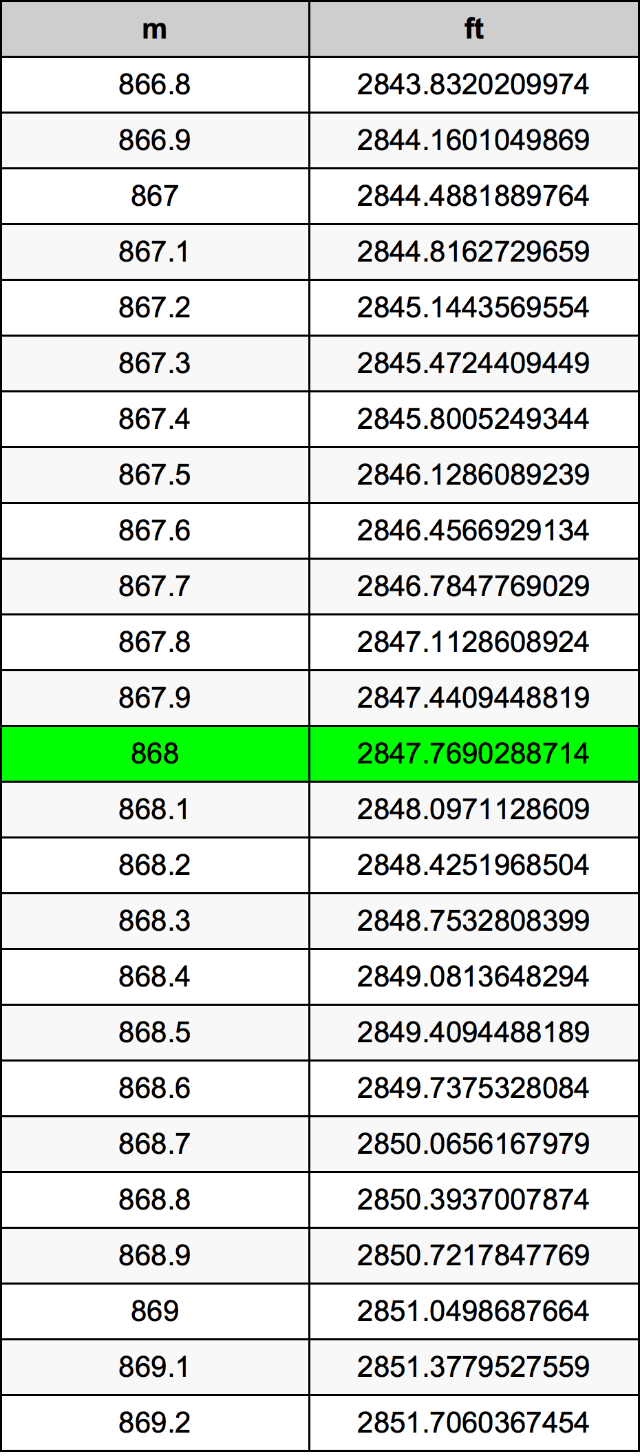 868 Metru konverżjoni tabella