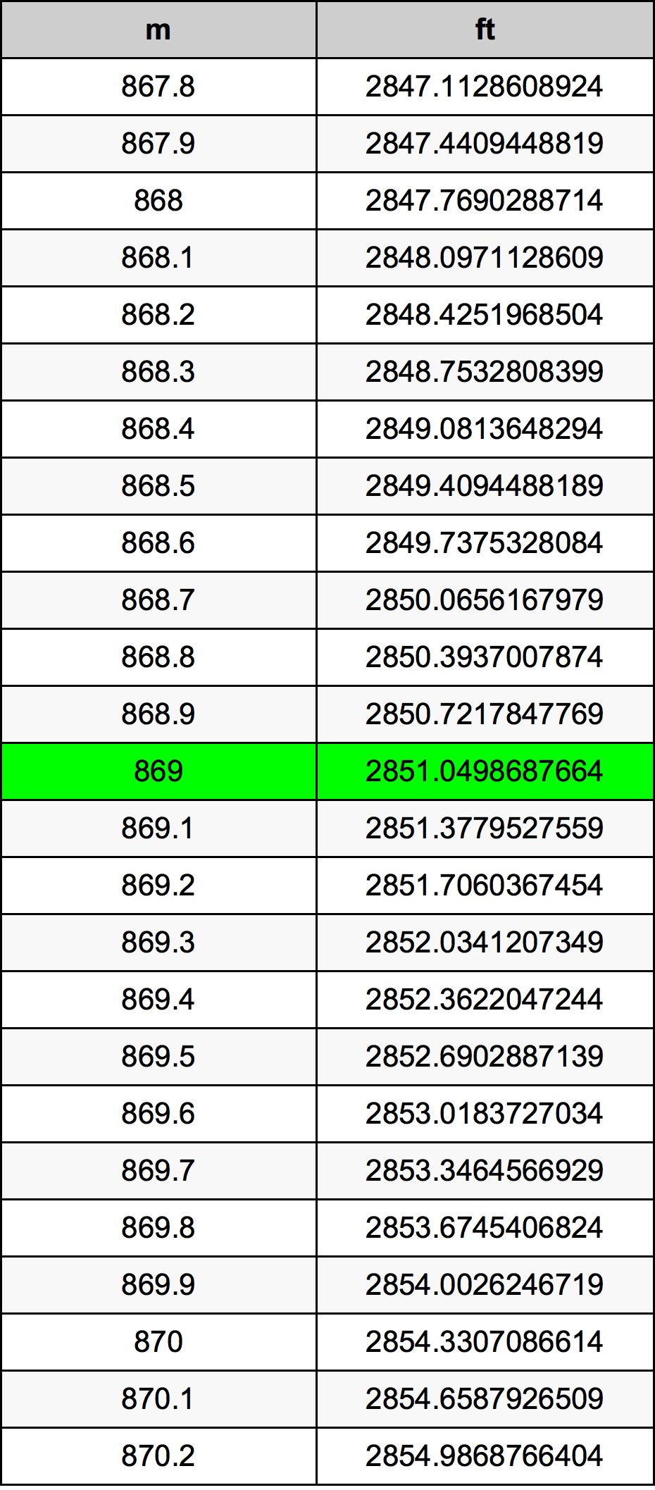869 Metru konverżjoni tabella