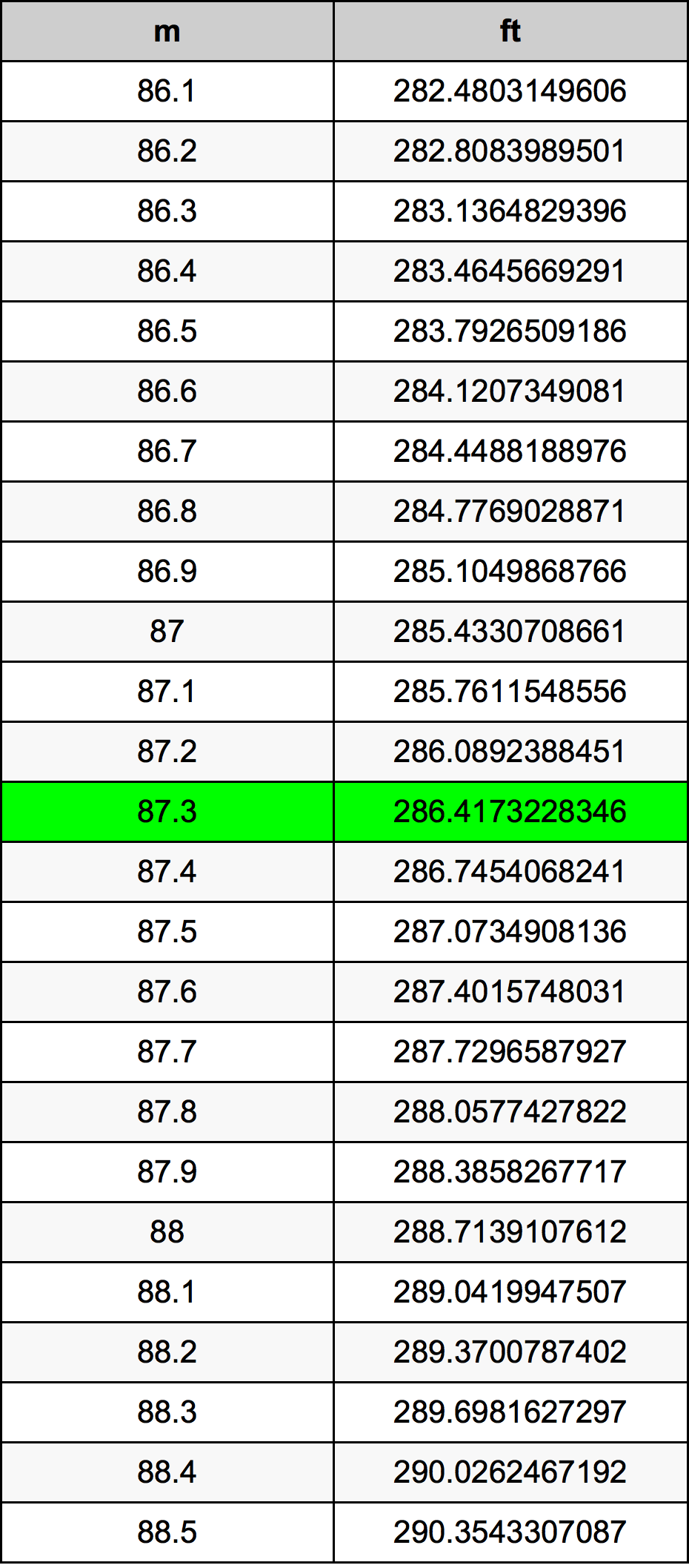 87.3 Metru konverżjoni tabella