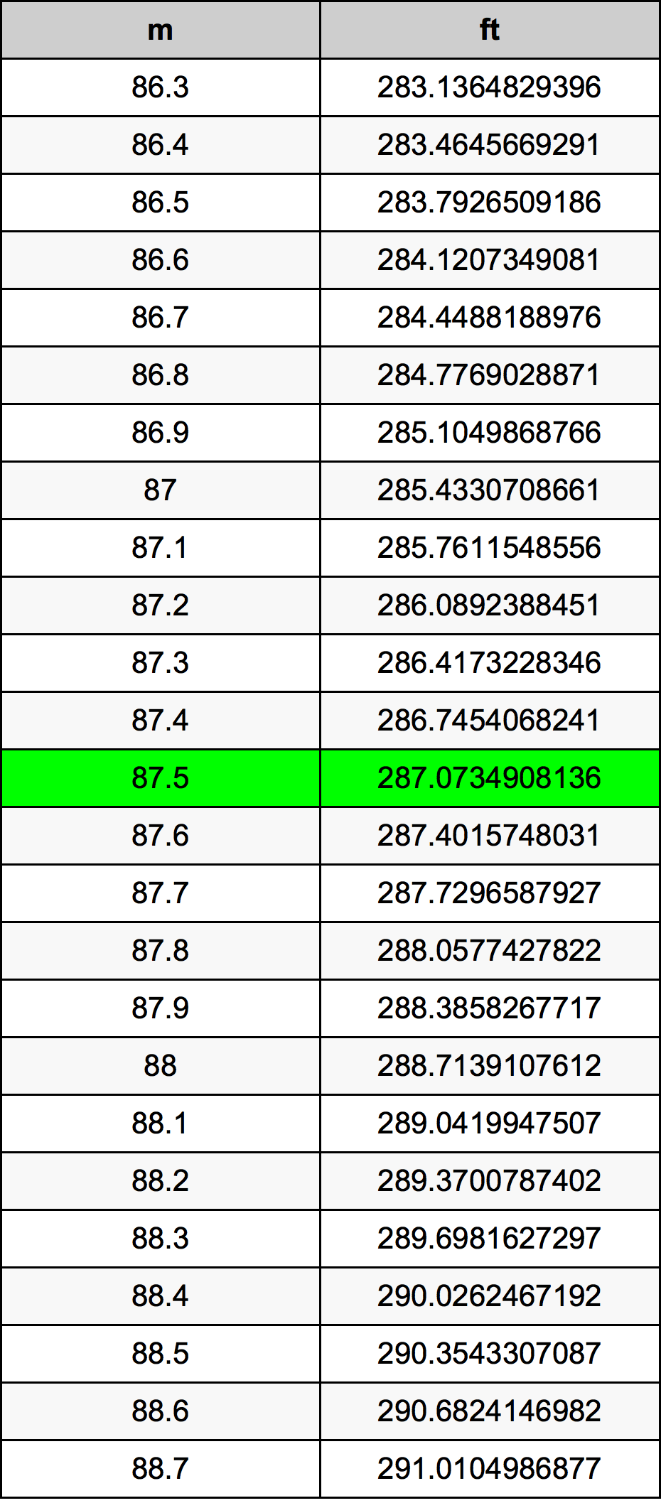 87.5 Metru konverżjoni tabella