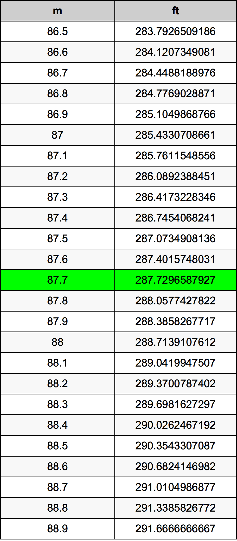 87.7 Metru konverżjoni tabella