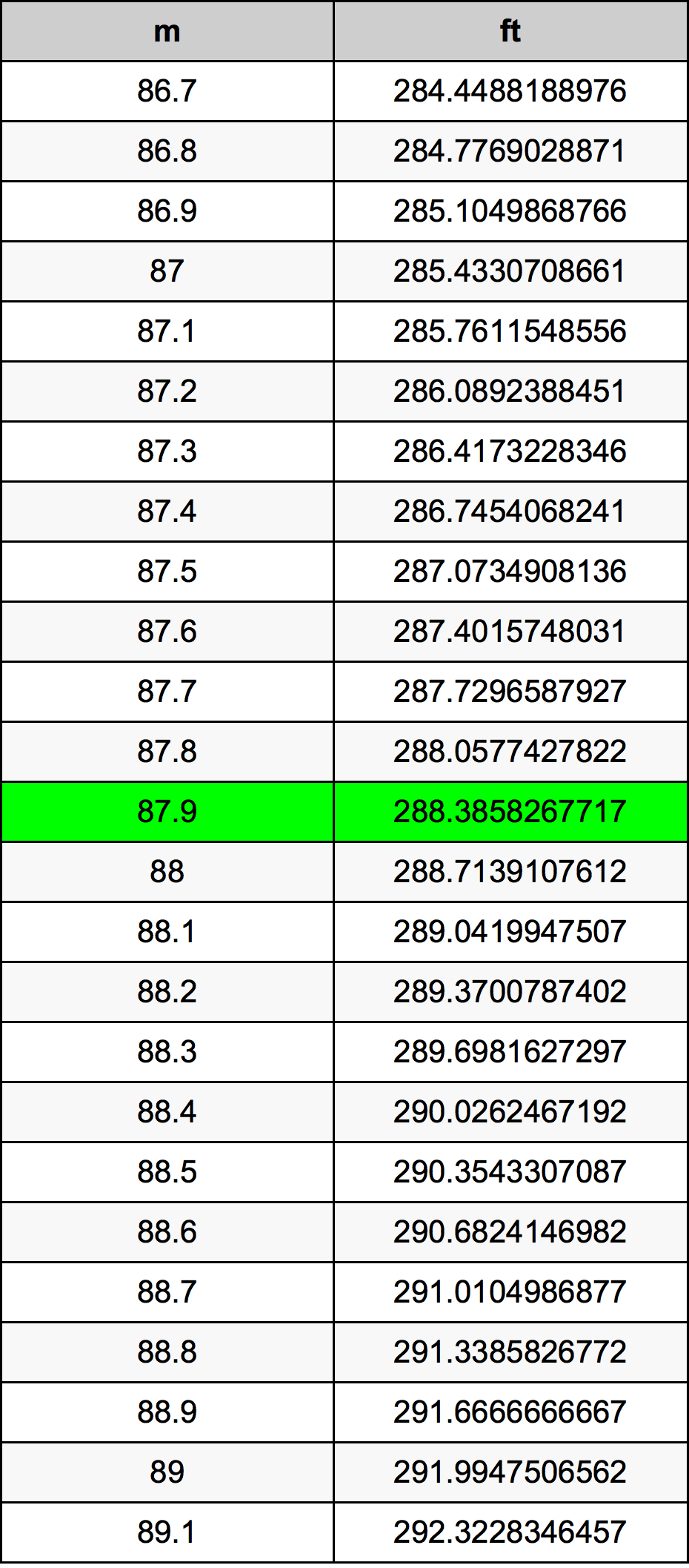 87.9 Metru konverżjoni tabella