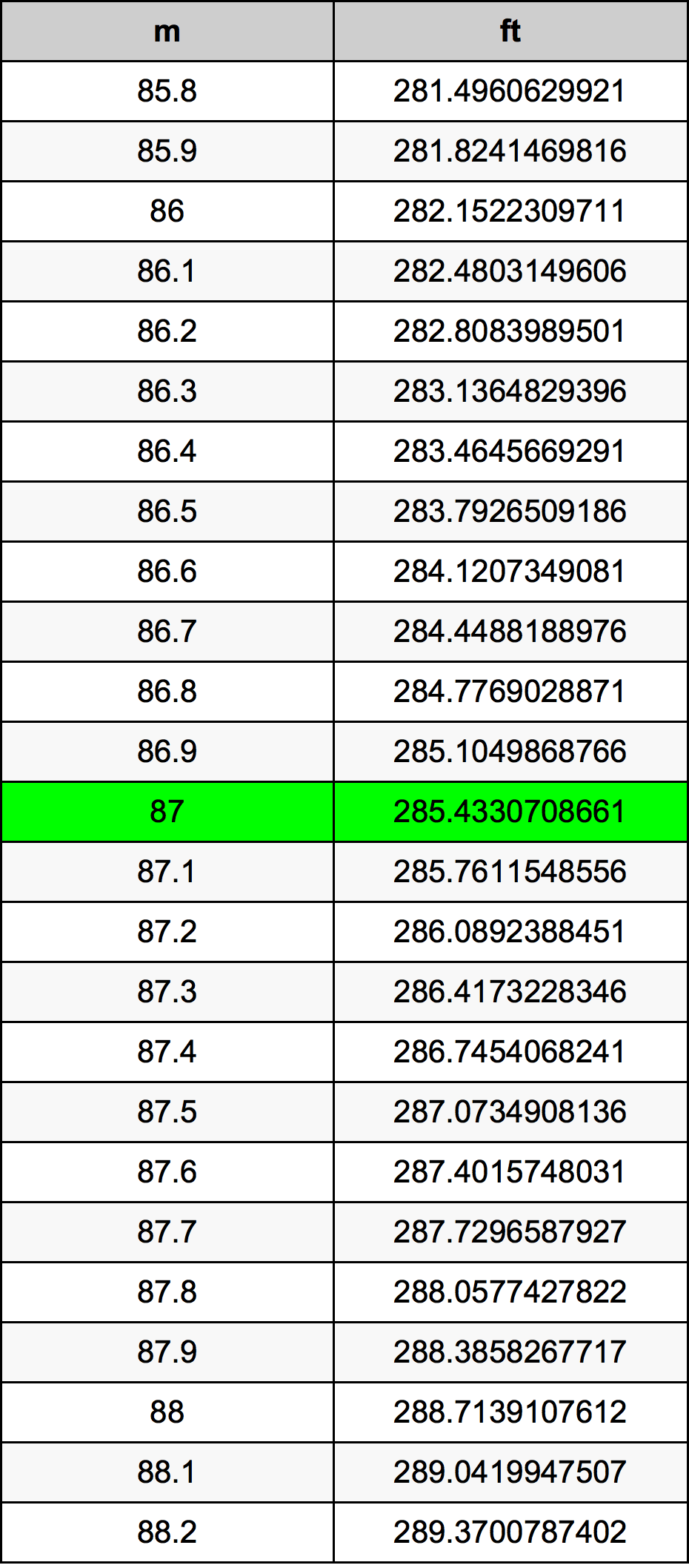 87 Metru konverżjoni tabella