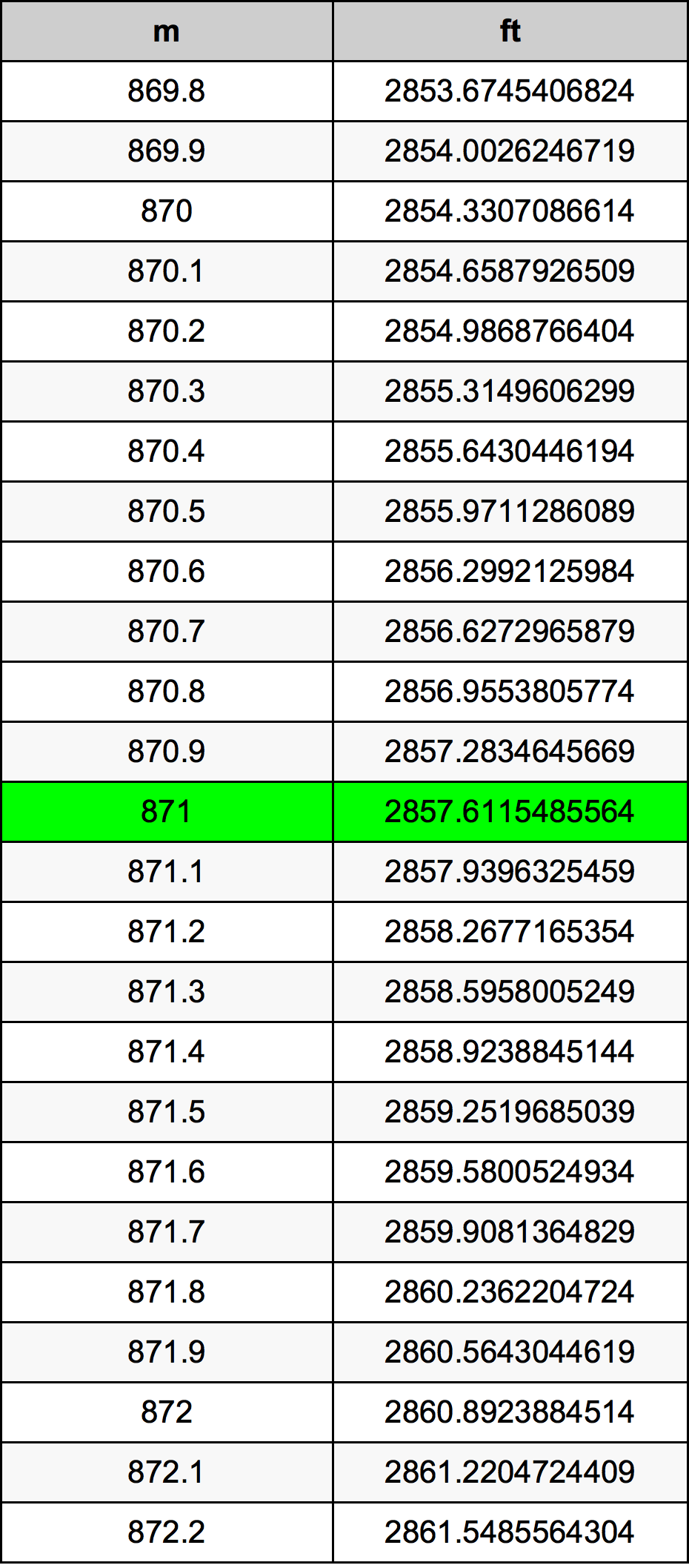 871 Metru konverżjoni tabella