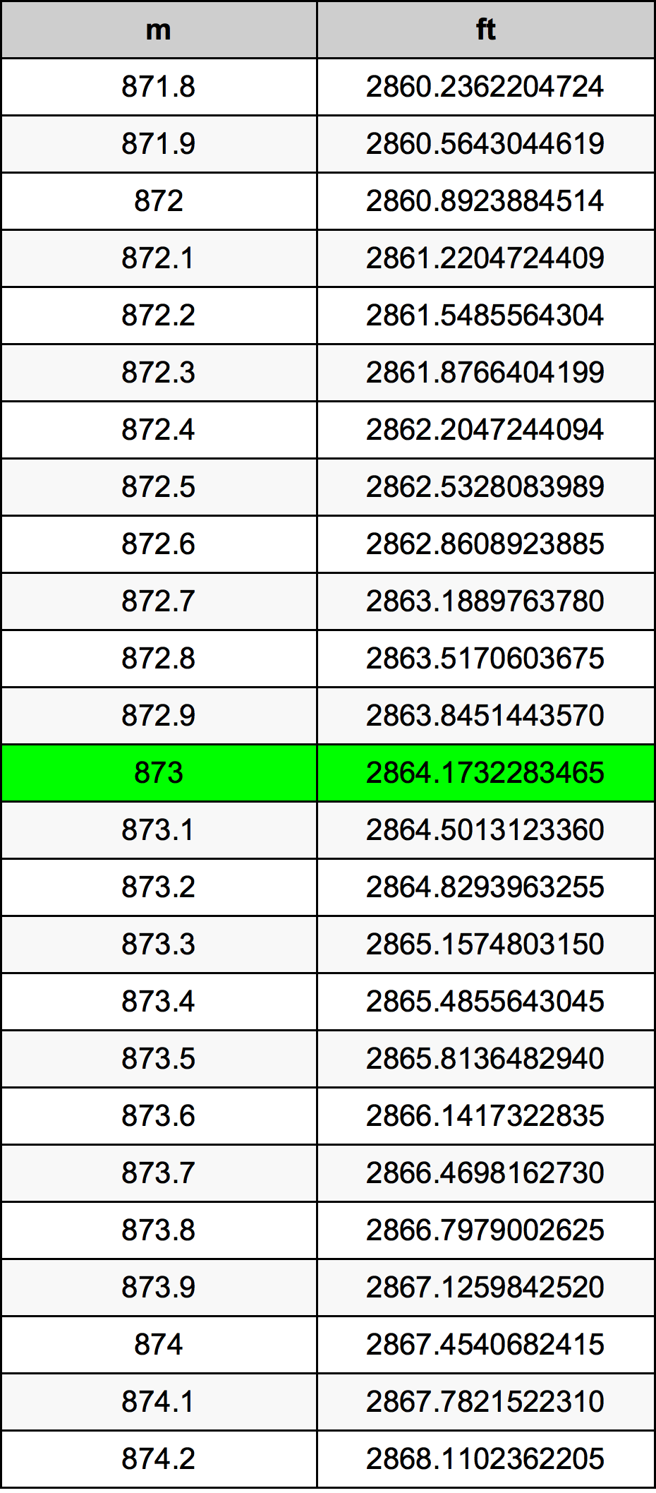873 Metru konverżjoni tabella