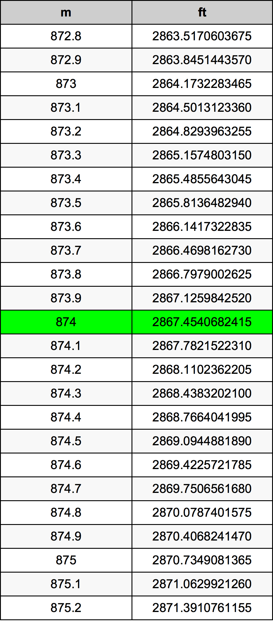 874 Metru konverżjoni tabella