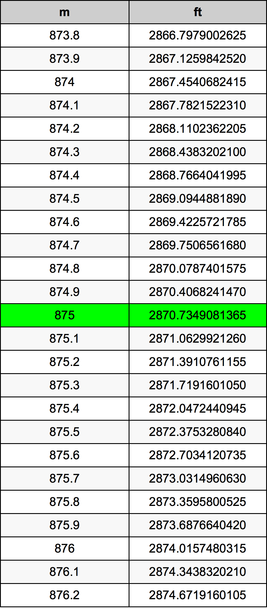 875 Metru konverżjoni tabella