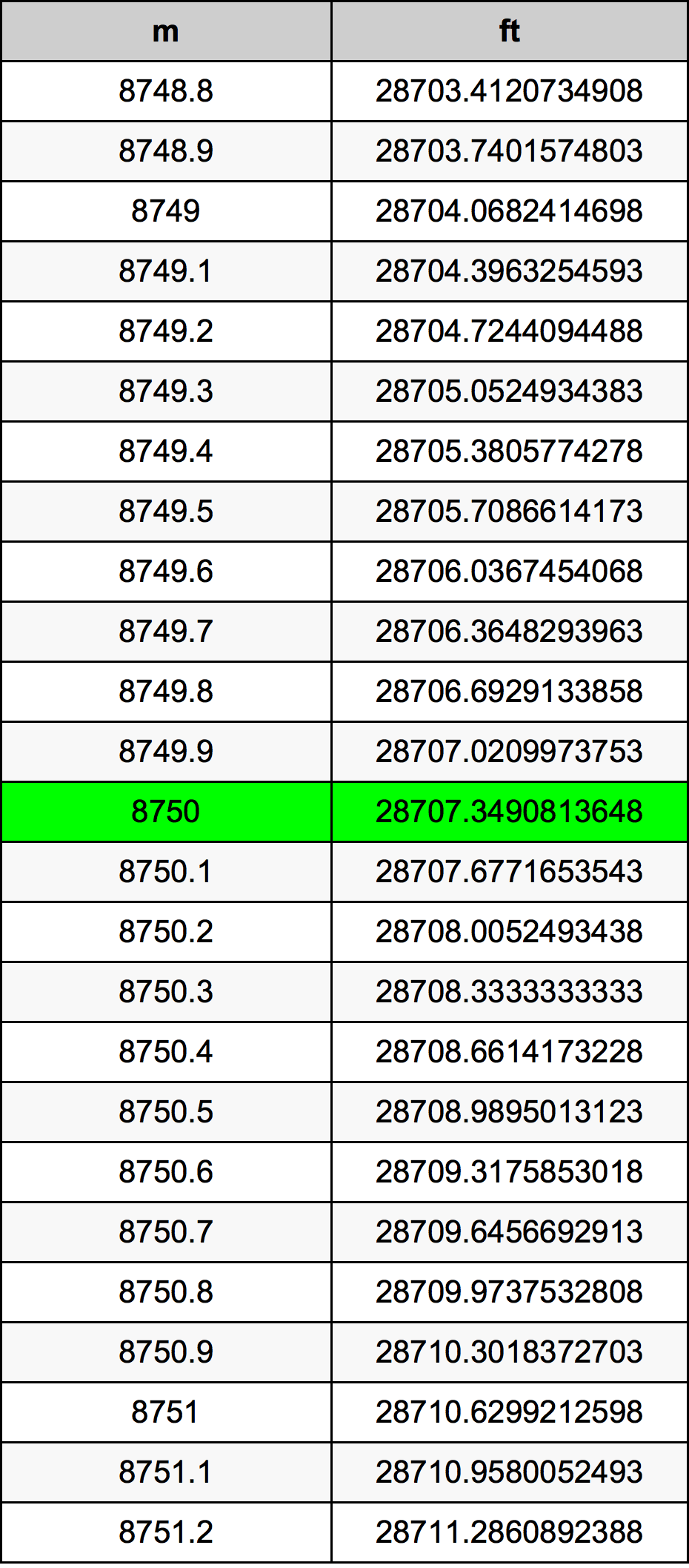 8750 Meeter ümberarvestustabelile