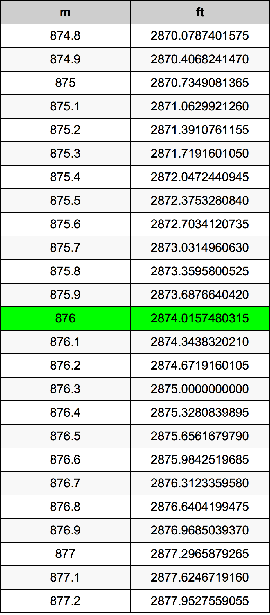876 Metru konverżjoni tabella