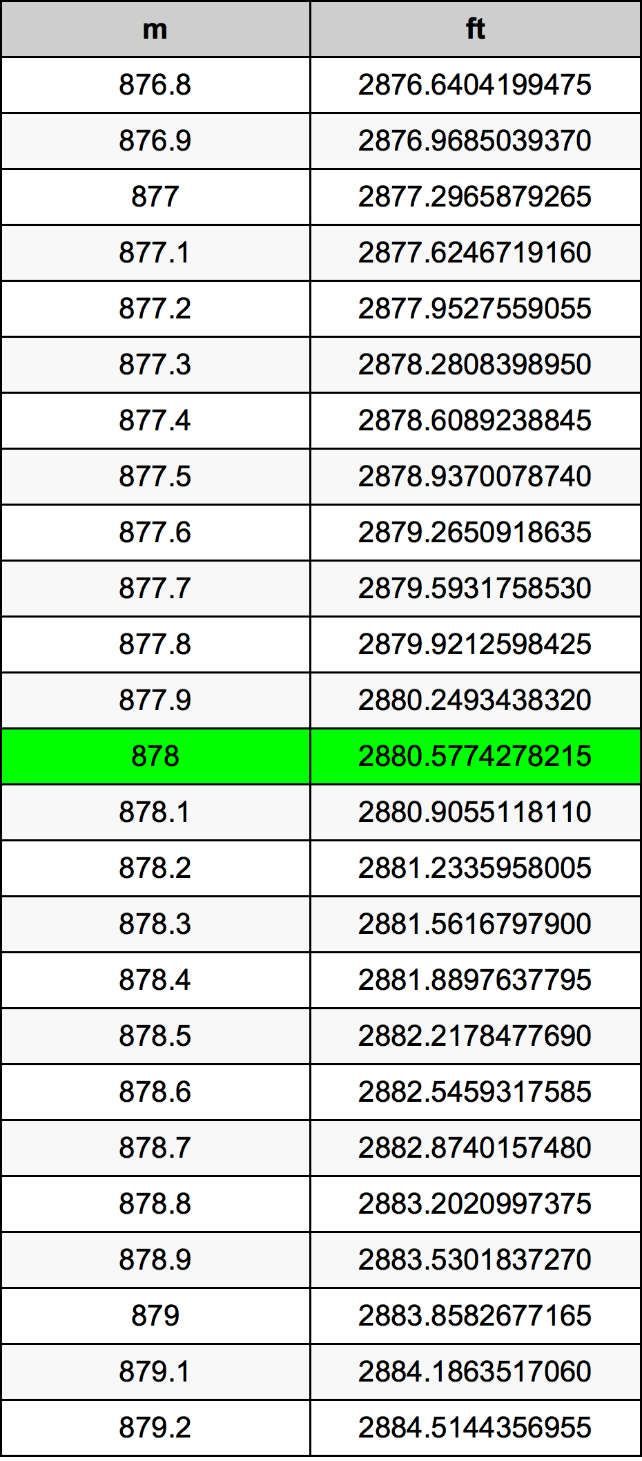 878 Metru konverżjoni tabella