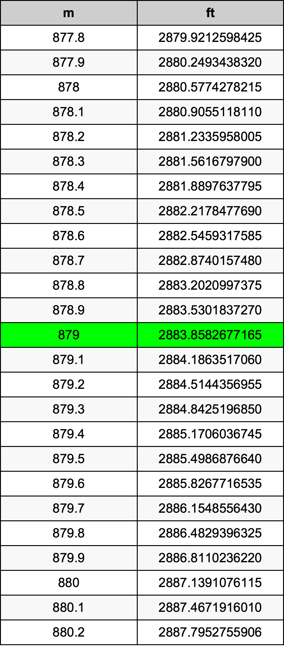 879 Metru konverżjoni tabella