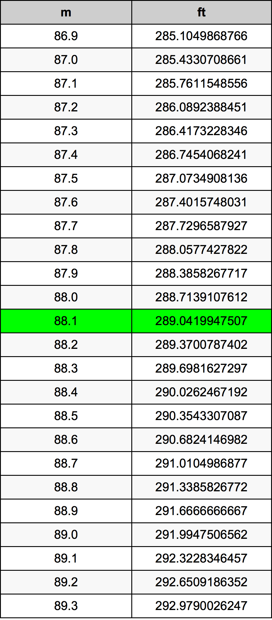 88.1 Metru konverżjoni tabella