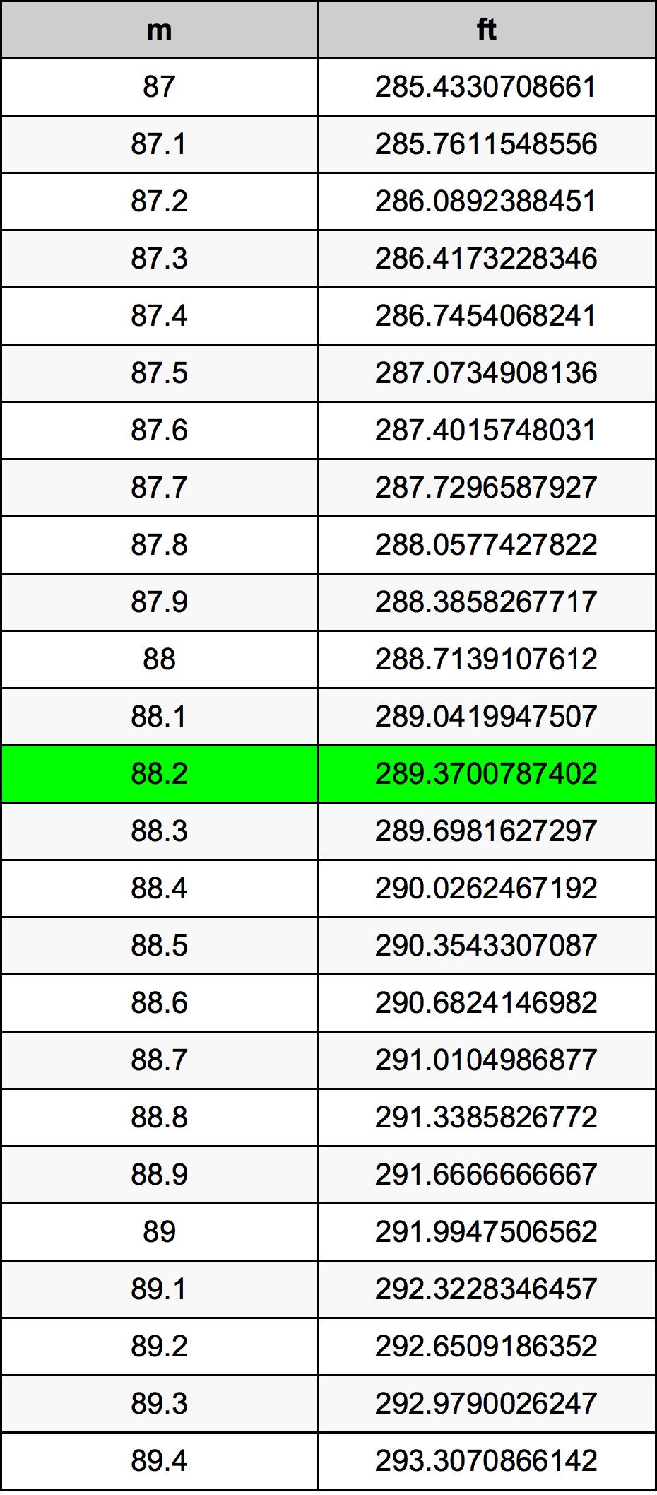 88.2 Metru konverżjoni tabella