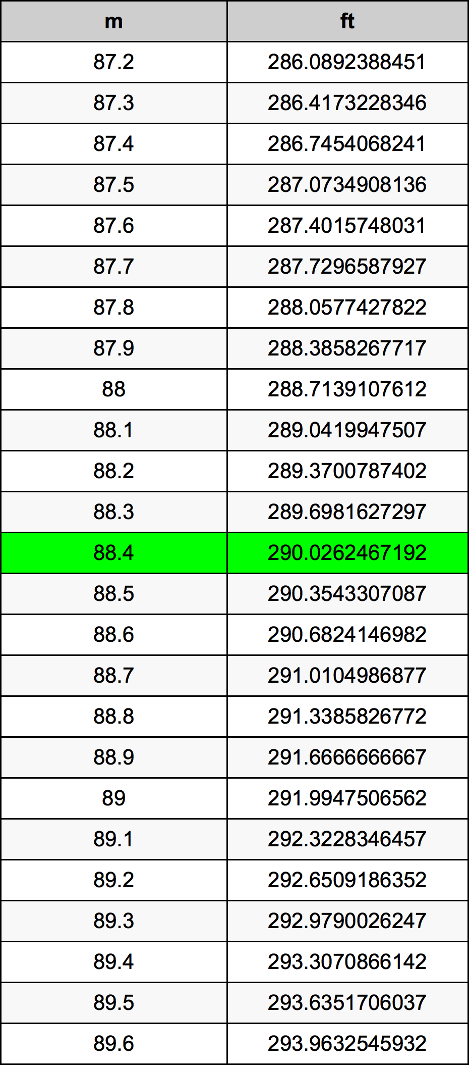 88.4 Metru konverżjoni tabella