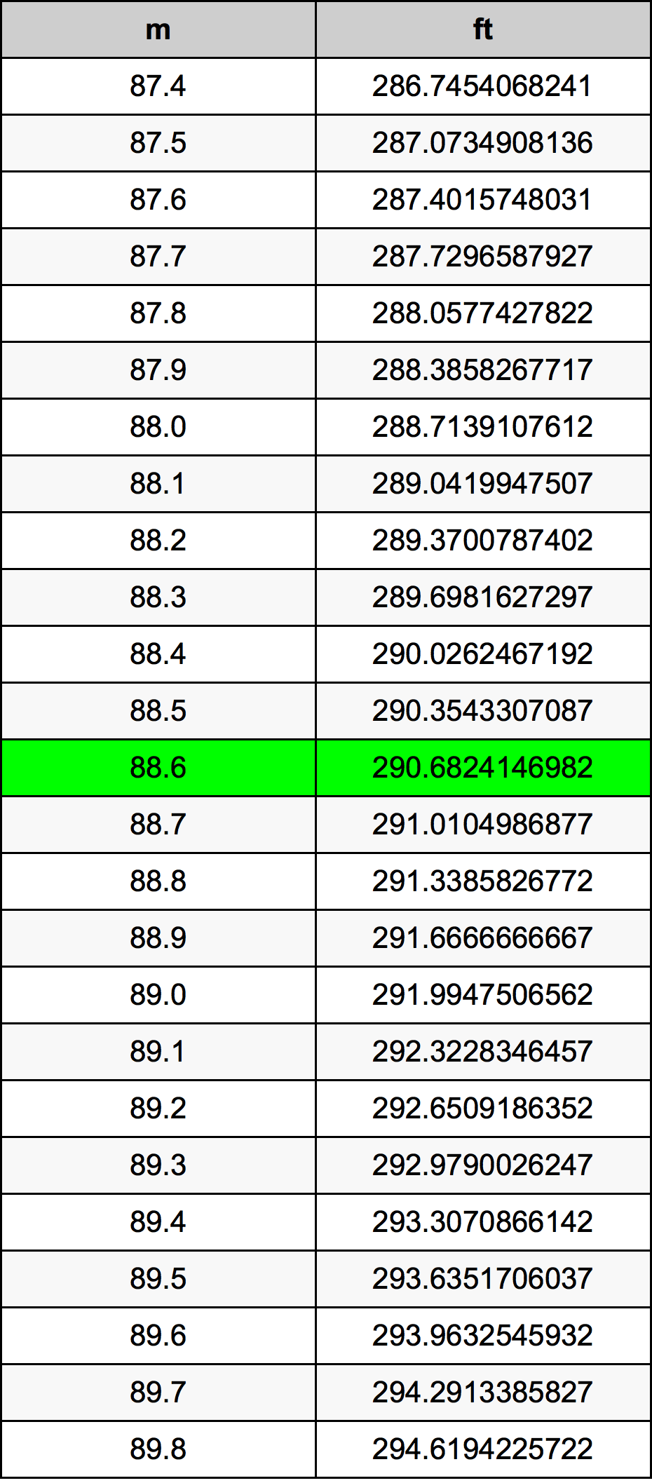 88.6 Metru konverżjoni tabella