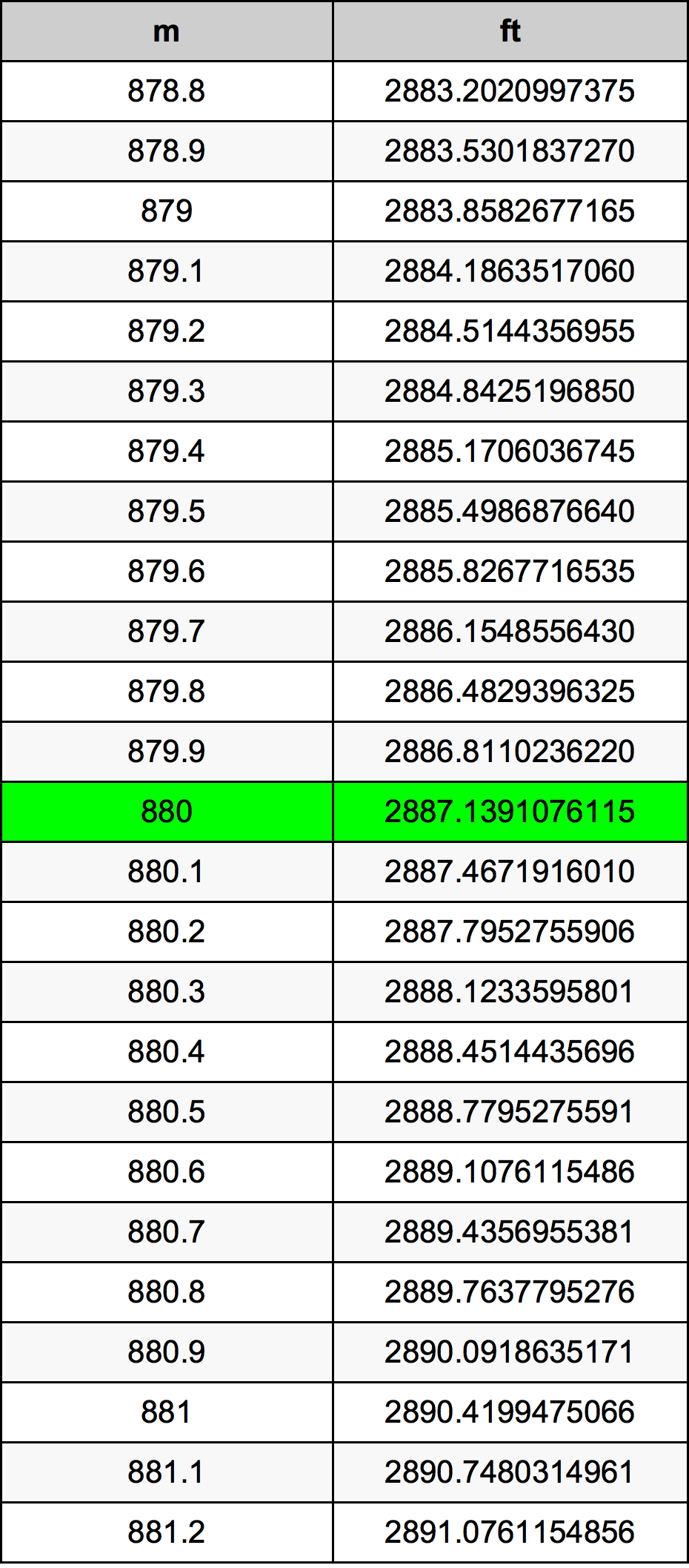 880 Metru konverżjoni tabella