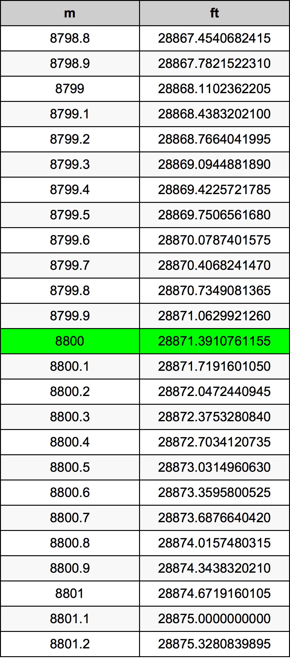 8800 Metru konverżjoni tabella