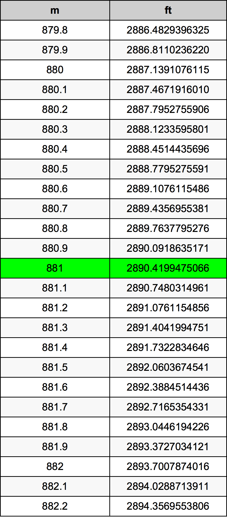 881 Metru konverżjoni tabella