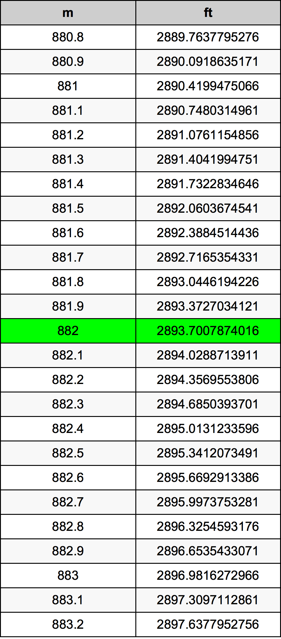 882 Metru konverżjoni tabella