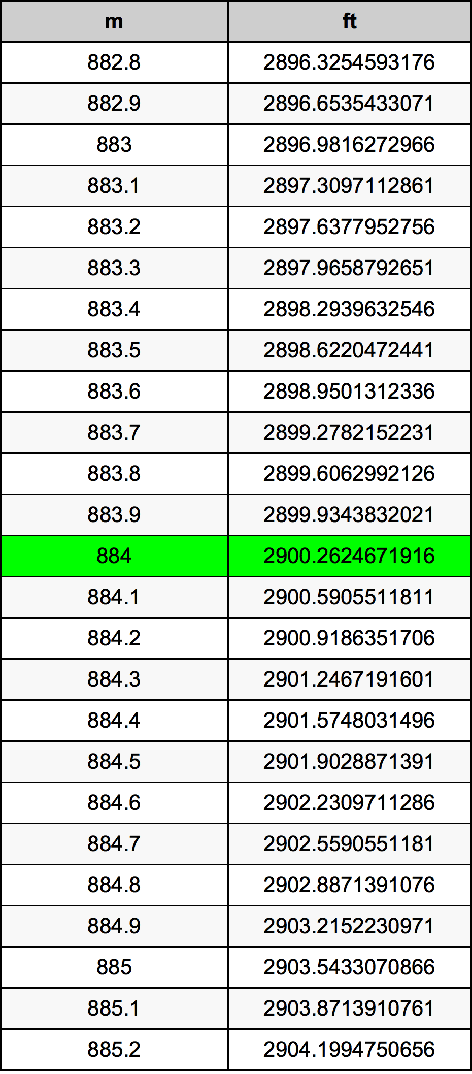 884 Metru konverżjoni tabella