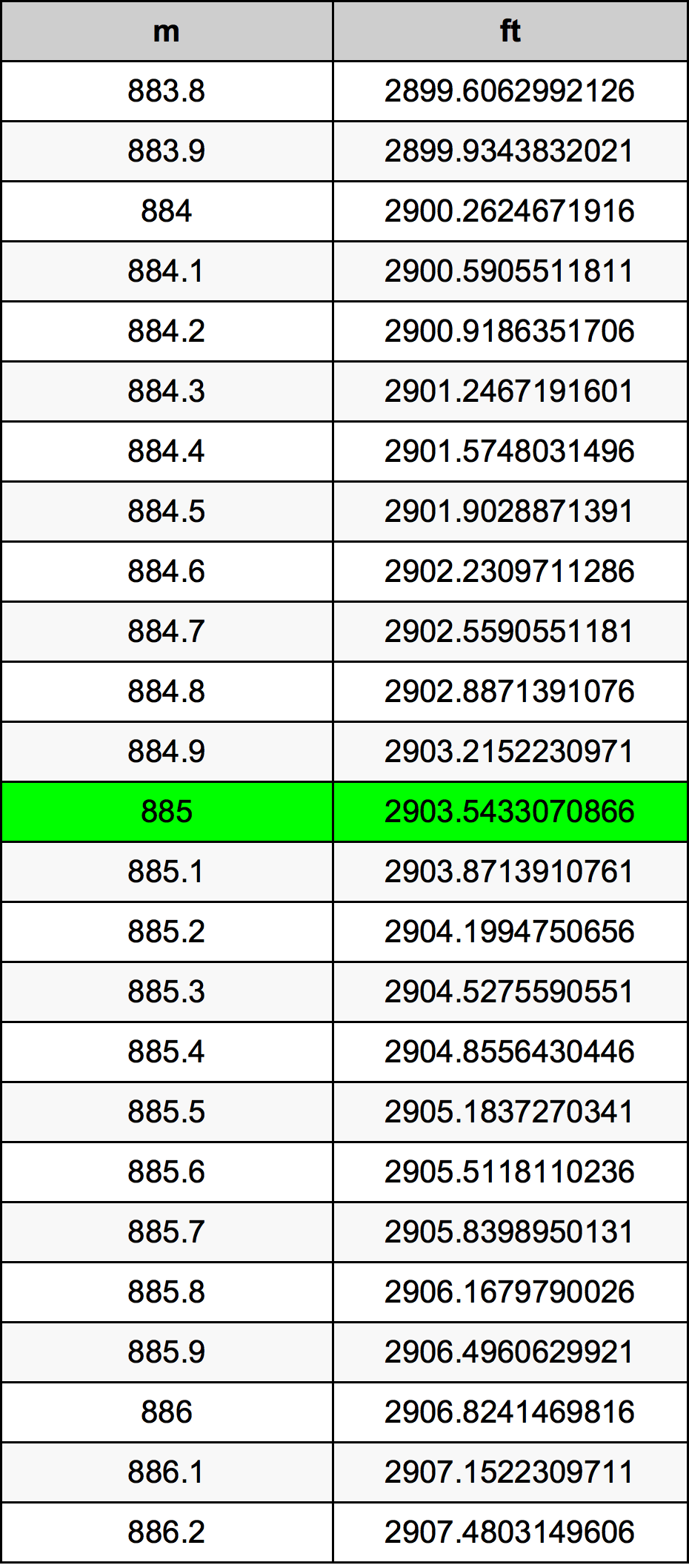 885 Metru konverżjoni tabella