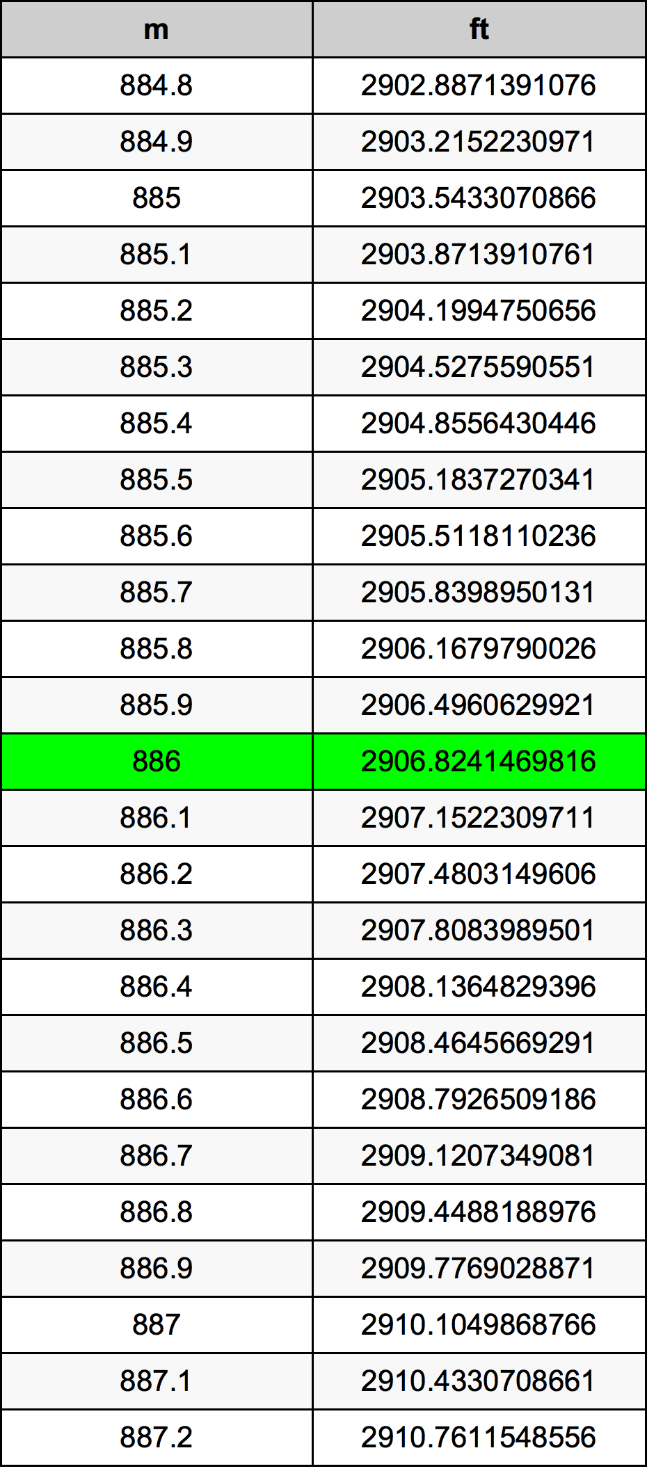 886 Metru konverżjoni tabella