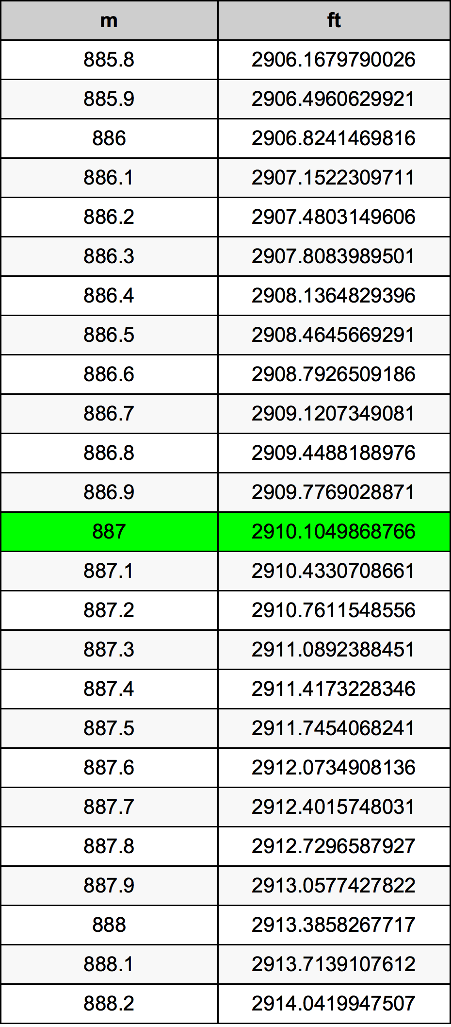 887 Metru konverżjoni tabella