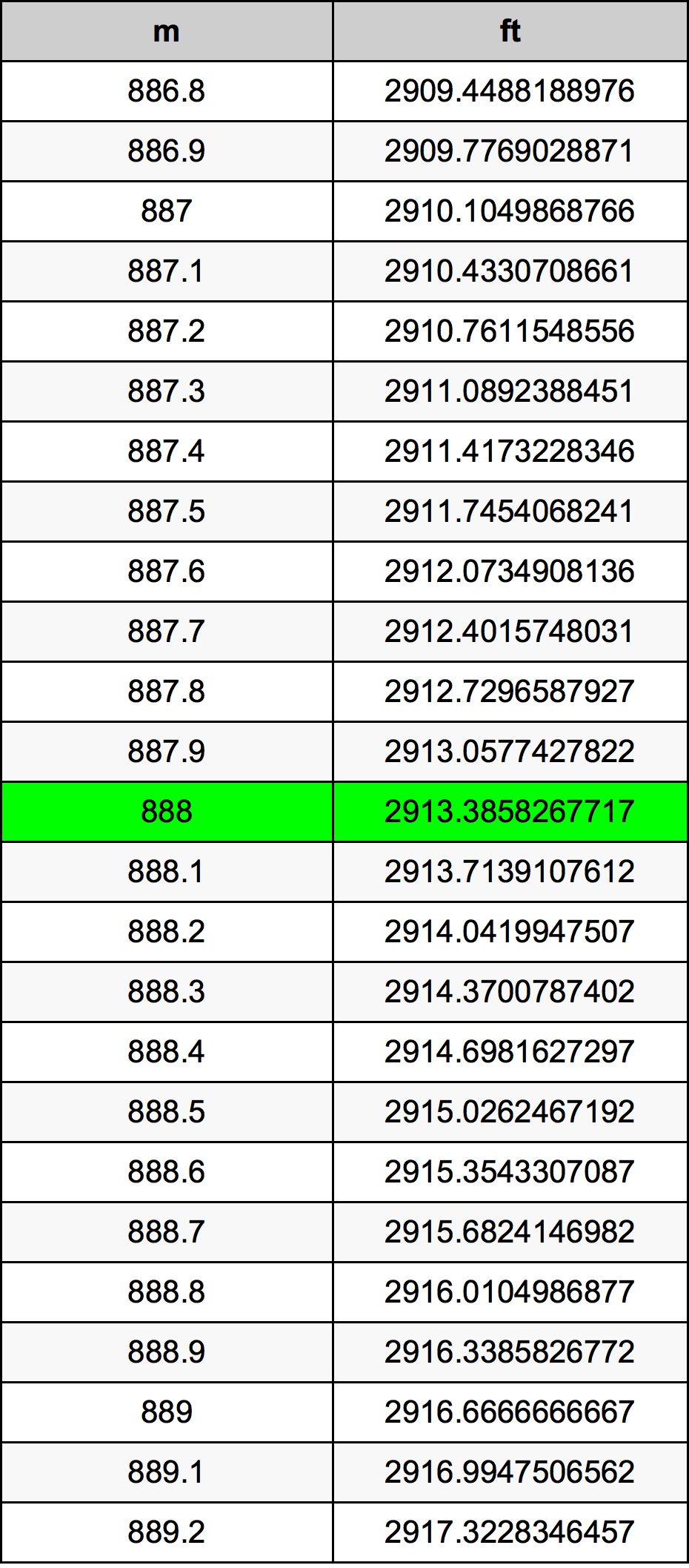 888 Metru tabelul de conversie