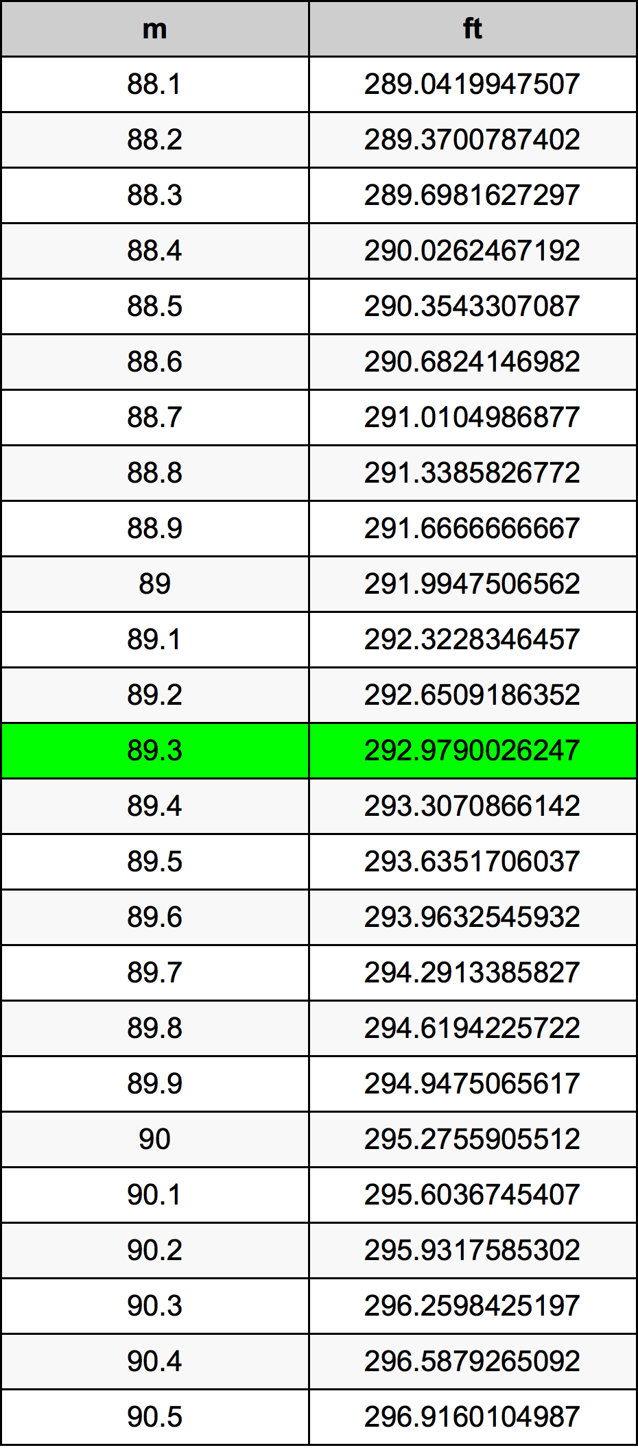 89.3 Metru konverżjoni tabella