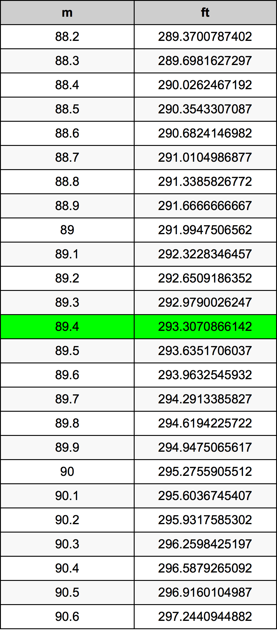 89.4 Metru konverżjoni tabella