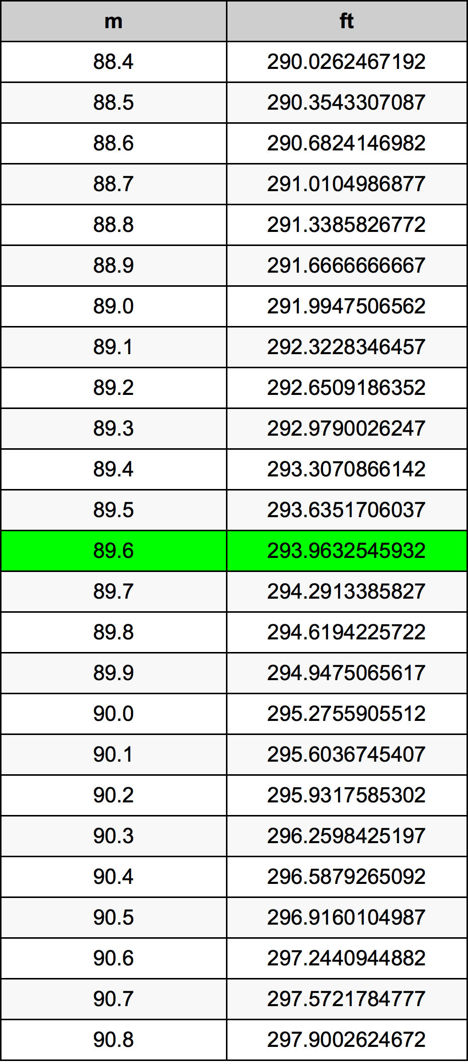89.6 Metru konverżjoni tabella
