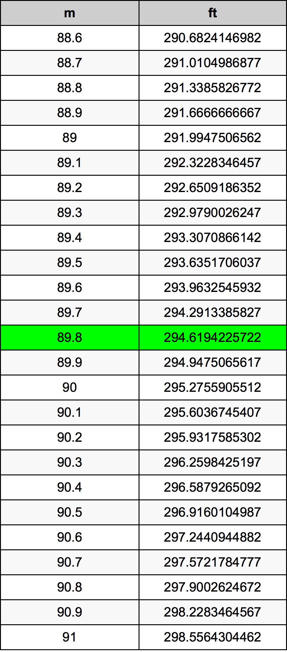 89.8 Metru konverżjoni tabella