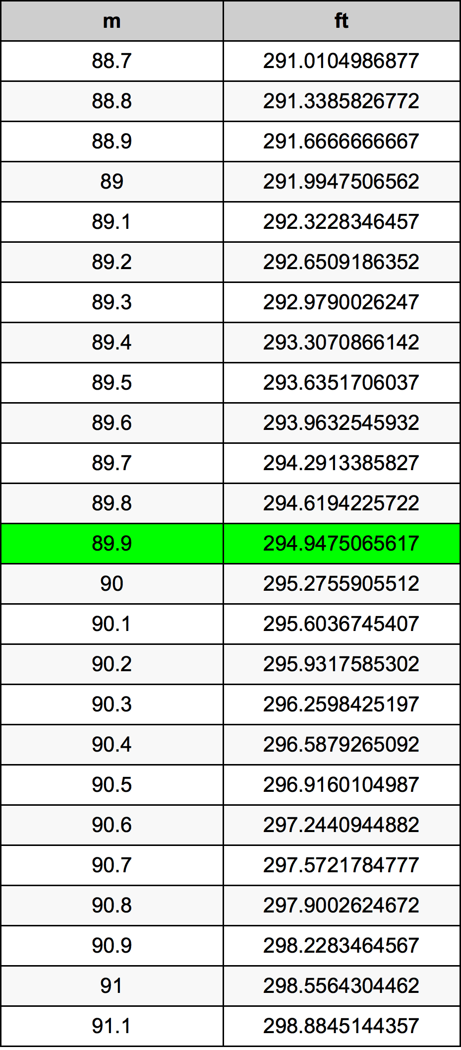 89.9 Metru konverżjoni tabella