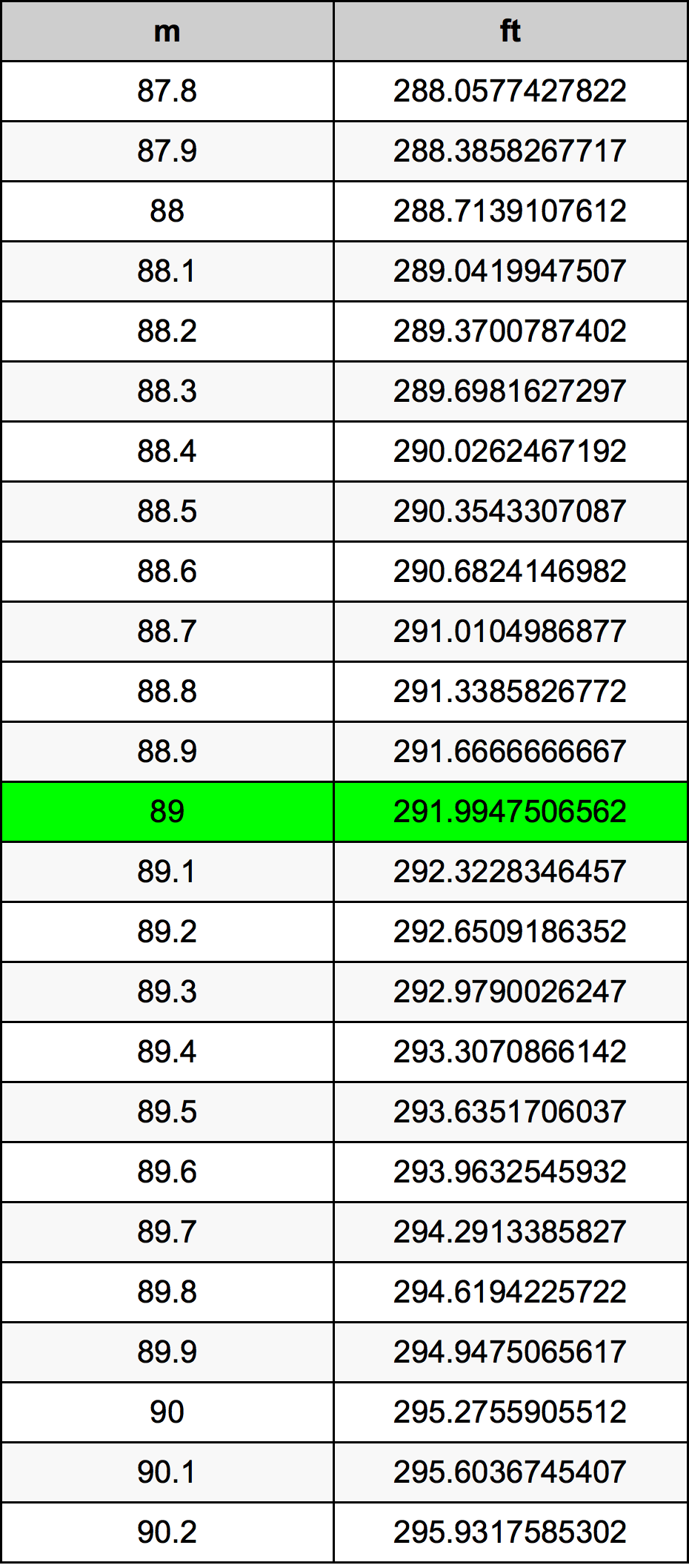 89 Metru konverżjoni tabella