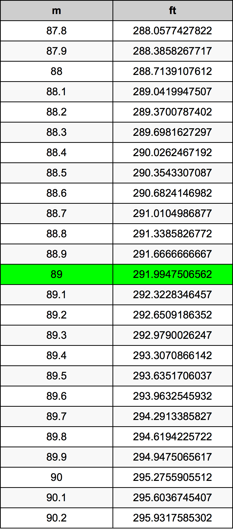 89 Meter prevodná tabuľka