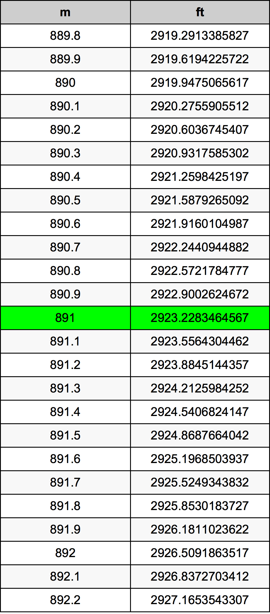 891 Metru konverżjoni tabella